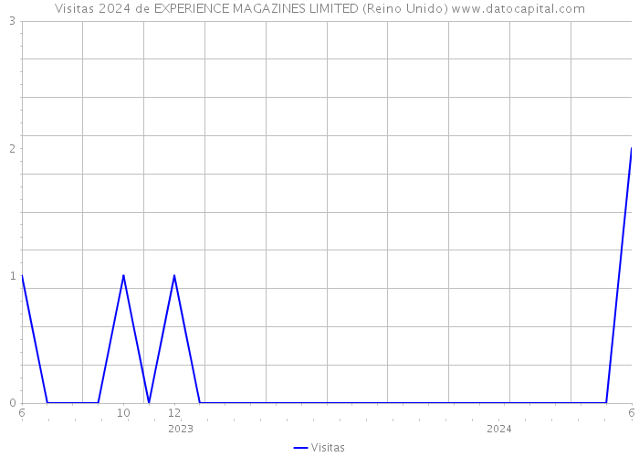 Visitas 2024 de EXPERIENCE MAGAZINES LIMITED (Reino Unido) 