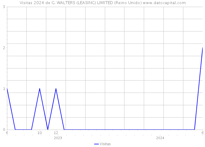 Visitas 2024 de G. WALTERS (LEASING) LIMITED (Reino Unido) 