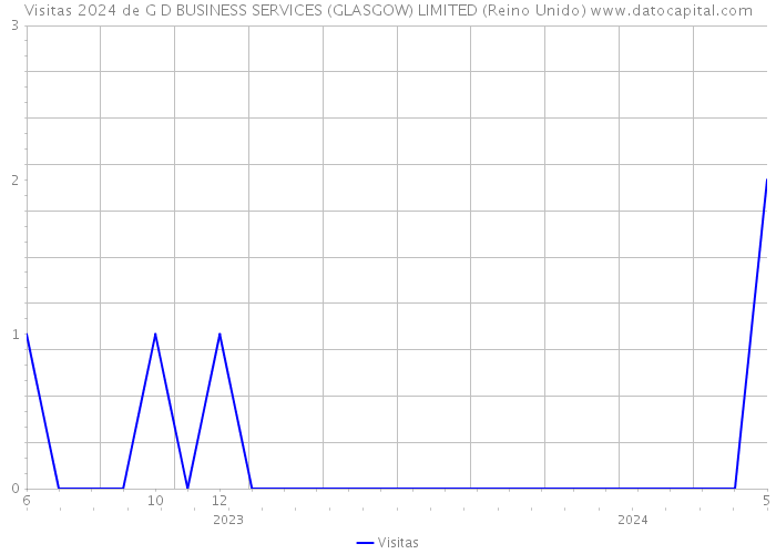 Visitas 2024 de G D BUSINESS SERVICES (GLASGOW) LIMITED (Reino Unido) 