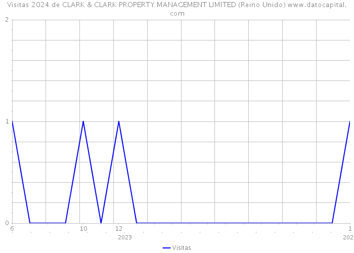 Visitas 2024 de CLARK & CLARK PROPERTY MANAGEMENT LIMITED (Reino Unido) 