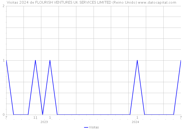 Visitas 2024 de FLOURISH VENTURES UK SERVICES LIMITED (Reino Unido) 