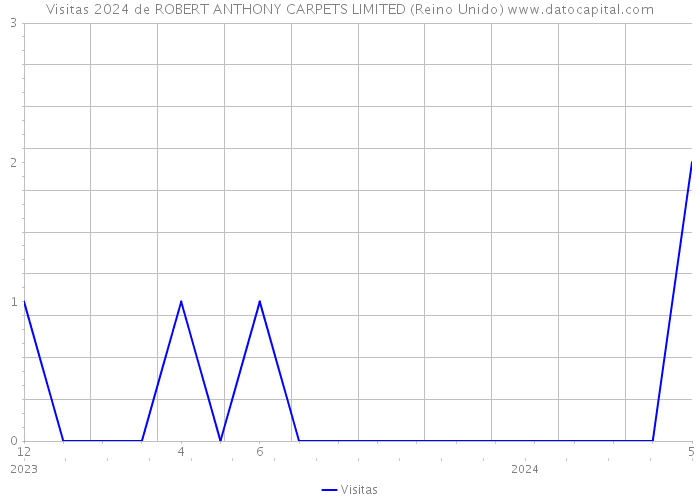 Visitas 2024 de ROBERT ANTHONY CARPETS LIMITED (Reino Unido) 