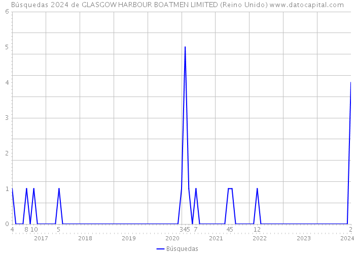 Búsquedas 2024 de GLASGOW HARBOUR BOATMEN LIMITED (Reino Unido) 