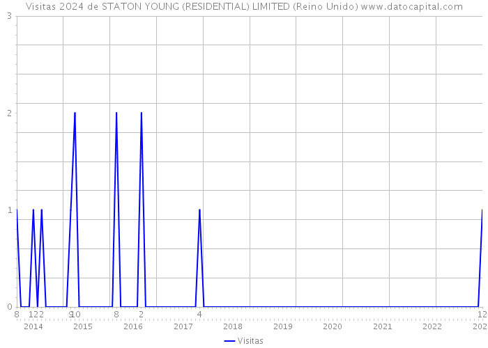 Visitas 2024 de STATON YOUNG (RESIDENTIAL) LIMITED (Reino Unido) 