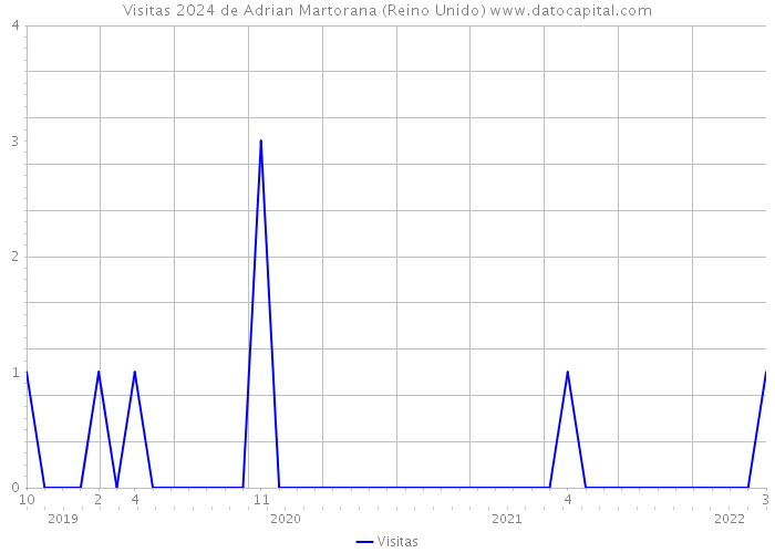 Visitas 2024 de Adrian Martorana (Reino Unido) 