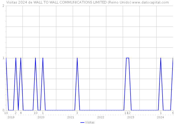 Visitas 2024 de WALL TO WALL COMMUNICATIONS LIMITED (Reino Unido) 