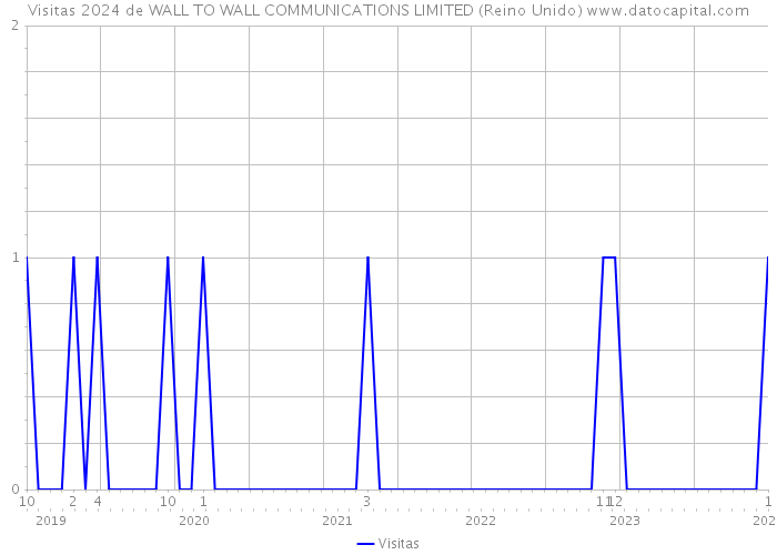 Visitas 2024 de WALL TO WALL COMMUNICATIONS LIMITED (Reino Unido) 