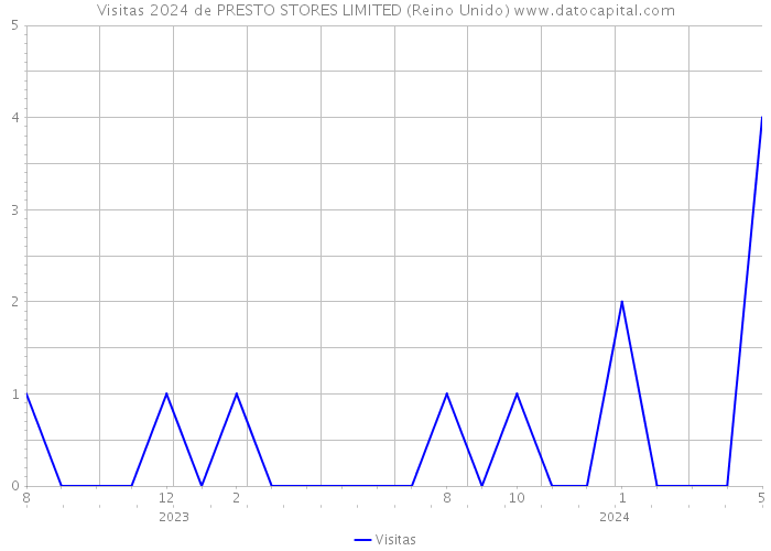 Visitas 2024 de PRESTO STORES LIMITED (Reino Unido) 