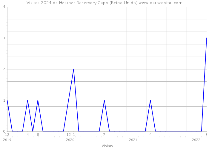 Visitas 2024 de Heather Rosemary Capp (Reino Unido) 