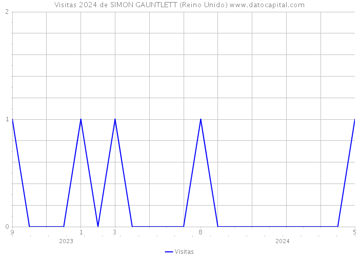 Visitas 2024 de SIMON GAUNTLETT (Reino Unido) 