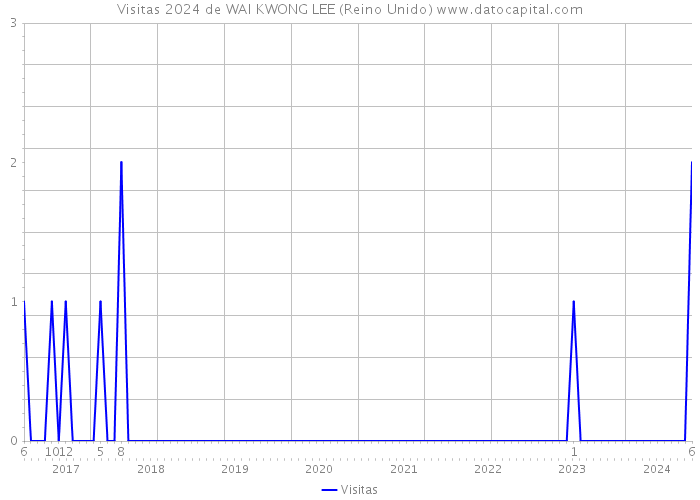 Visitas 2024 de WAI KWONG LEE (Reino Unido) 