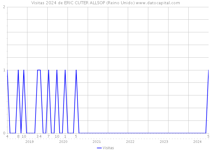 Visitas 2024 de ERIC CUTER ALLSOP (Reino Unido) 