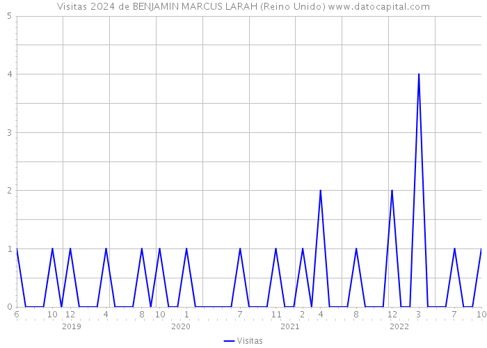 Visitas 2024 de BENJAMIN MARCUS LARAH (Reino Unido) 
