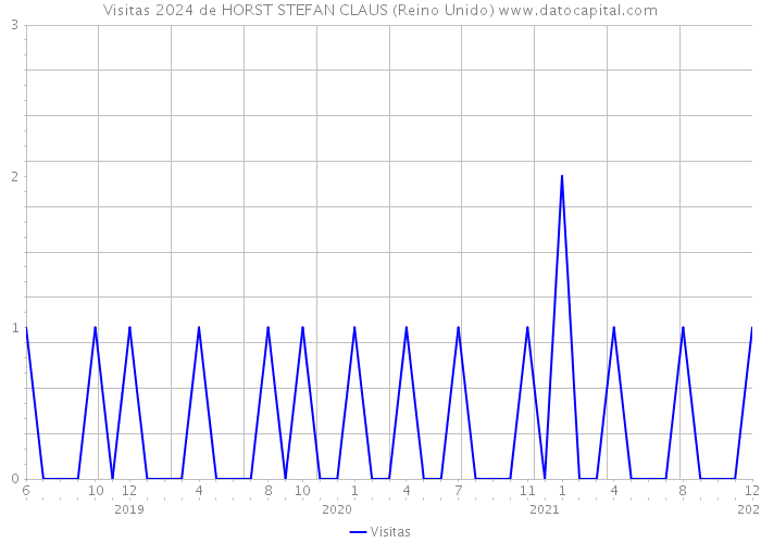 Visitas 2024 de HORST STEFAN CLAUS (Reino Unido) 