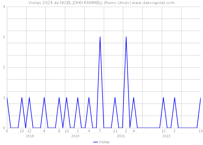 Visitas 2024 de NIGEL JOHN RAMMELL (Reino Unido) 