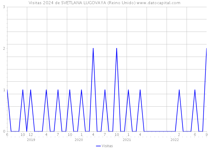 Visitas 2024 de SVETLANA LUGOVAYA (Reino Unido) 