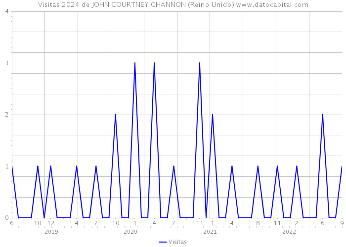 Visitas 2024 de JOHN COURTNEY CHANNON (Reino Unido) 