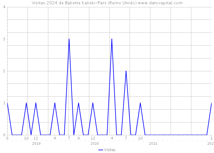 Visitas 2024 de Babette Kaliski-Pars (Reino Unido) 