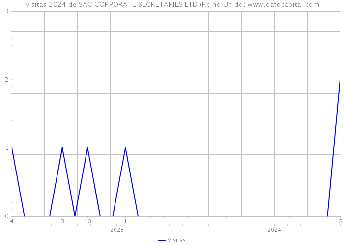 Visitas 2024 de SAC CORPORATE SECRETARIES LTD (Reino Unido) 