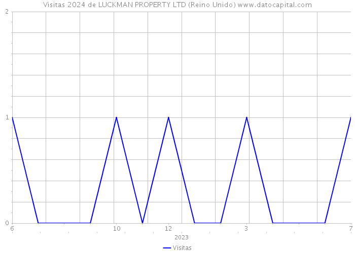 Visitas 2024 de LUCKMAN PROPERTY LTD (Reino Unido) 