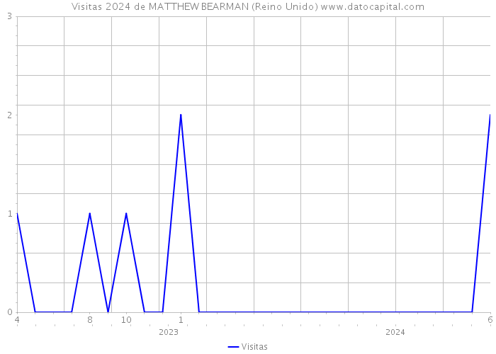 Visitas 2024 de MATTHEW BEARMAN (Reino Unido) 