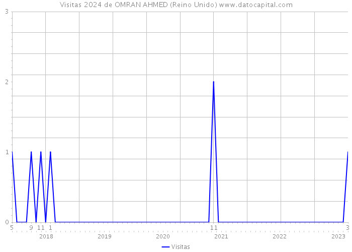 Visitas 2024 de OMRAN AHMED (Reino Unido) 