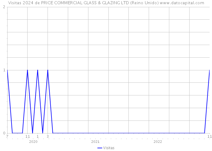 Visitas 2024 de PRICE COMMERCIAL GLASS & GLAZING LTD (Reino Unido) 