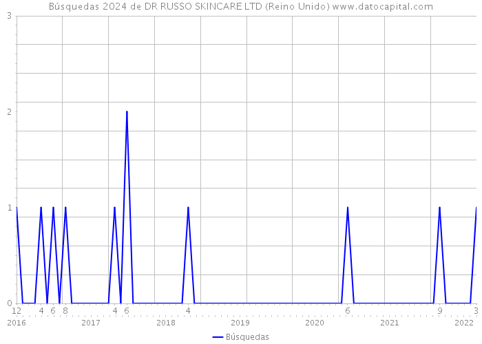 Búsquedas 2024 de DR RUSSO SKINCARE LTD (Reino Unido) 