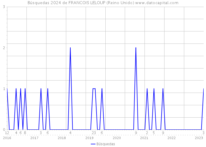 Búsquedas 2024 de FRANCOIS LELOUP (Reino Unido) 