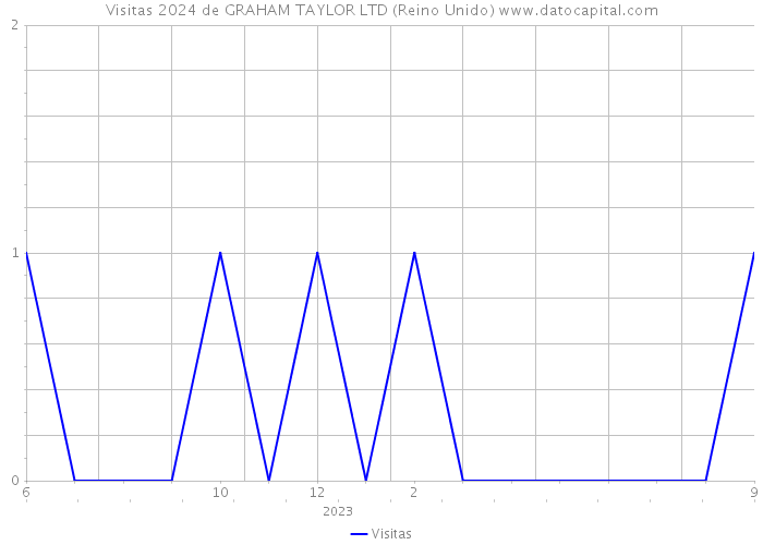 Visitas 2024 de GRAHAM TAYLOR LTD (Reino Unido) 