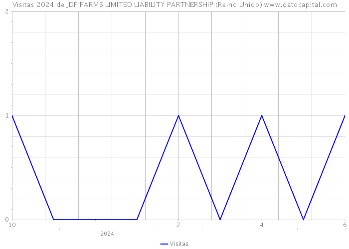 Visitas 2024 de JDF FARMS LIMITED LIABILITY PARTNERSHIP (Reino Unido) 