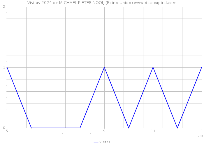 Visitas 2024 de MICHAEL PIETER NOOIJ (Reino Unido) 