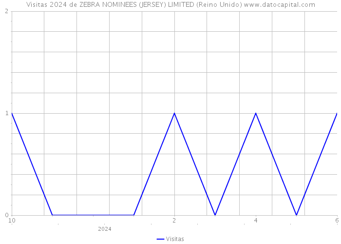 Visitas 2024 de ZEBRA NOMINEES (JERSEY) LIMITED (Reino Unido) 