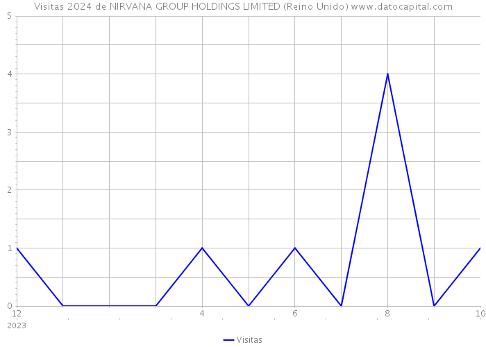 Visitas 2024 de NIRVANA GROUP HOLDINGS LIMITED (Reino Unido) 