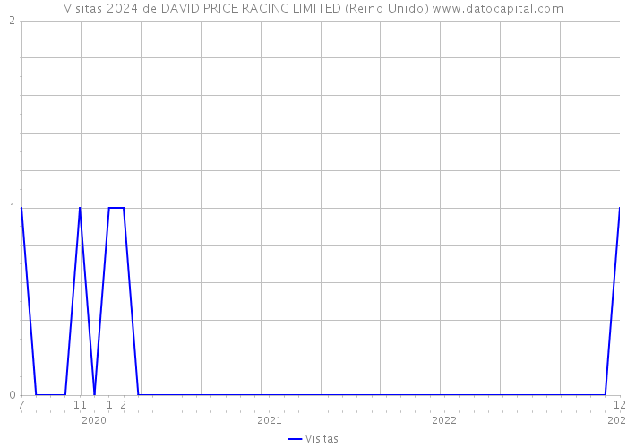 Visitas 2024 de DAVID PRICE RACING LIMITED (Reino Unido) 