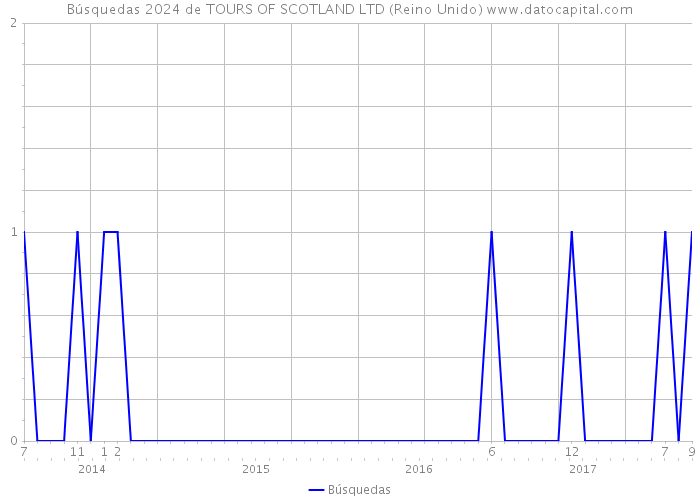 Búsquedas 2024 de TOURS OF SCOTLAND LTD (Reino Unido) 