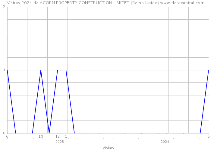 Visitas 2024 de ACORN PROPERTY CONSTRUCTION LIMITED (Reino Unido) 