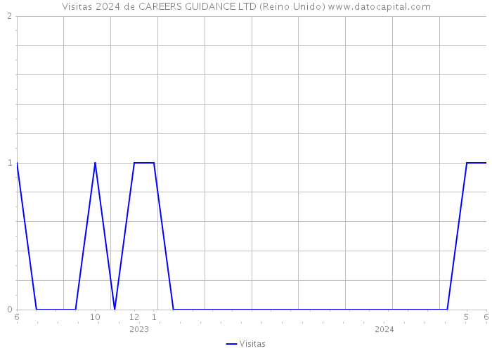 Visitas 2024 de CAREERS GUIDANCE LTD (Reino Unido) 