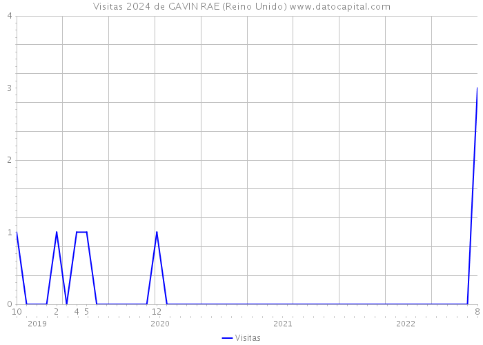 Visitas 2024 de GAVIN RAE (Reino Unido) 