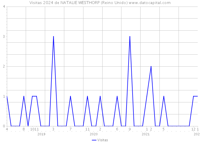 Visitas 2024 de NATALIE WESTHORP (Reino Unido) 