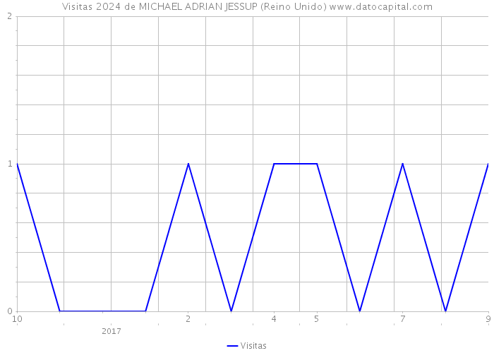 Visitas 2024 de MICHAEL ADRIAN JESSUP (Reino Unido) 