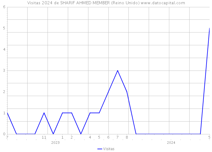 Visitas 2024 de SHARIF AHMED MEMBER (Reino Unido) 