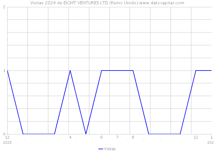 Visitas 2024 de EIGHT VENTURES LTD (Reino Unido) 