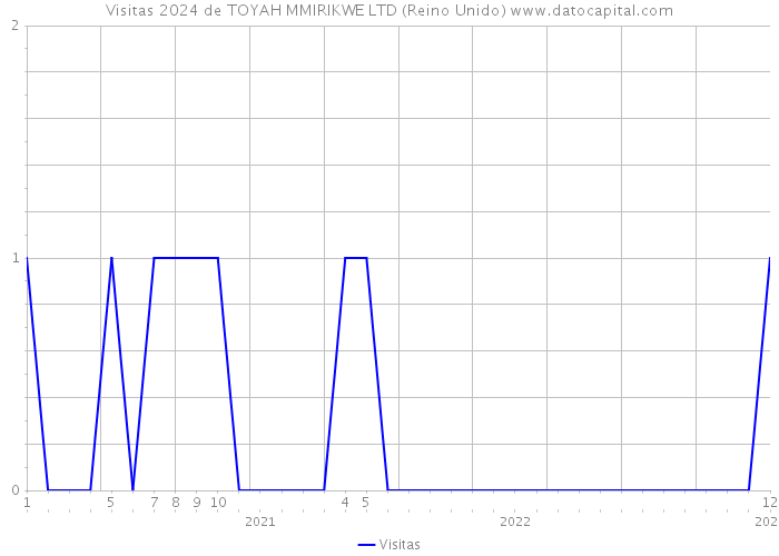 Visitas 2024 de TOYAH MMIRIKWE LTD (Reino Unido) 