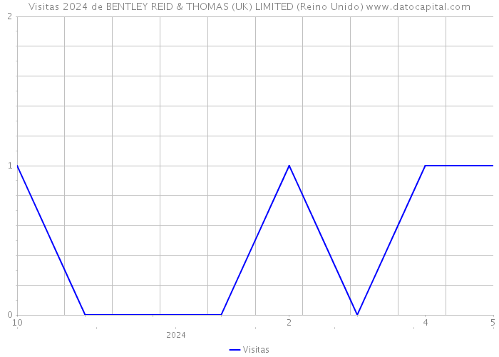 Visitas 2024 de BENTLEY REID & THOMAS (UK) LIMITED (Reino Unido) 