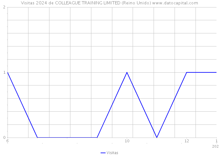 Visitas 2024 de COLLEAGUE TRAINING LIMITED (Reino Unido) 