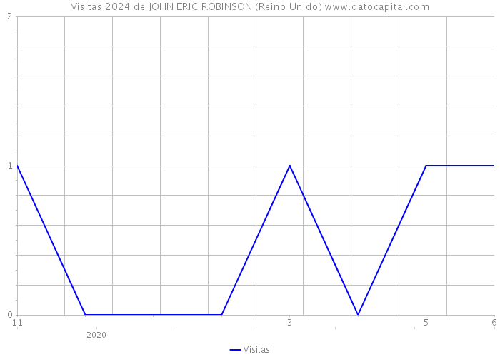 Visitas 2024 de JOHN ERIC ROBINSON (Reino Unido) 