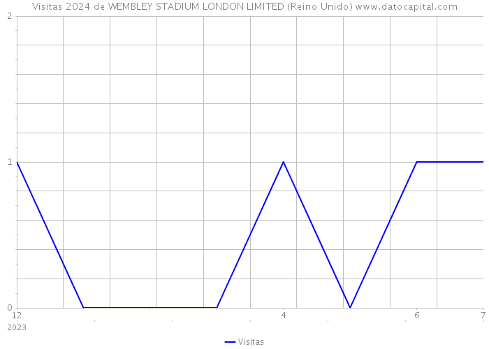 Visitas 2024 de WEMBLEY STADIUM LONDON LIMITED (Reino Unido) 