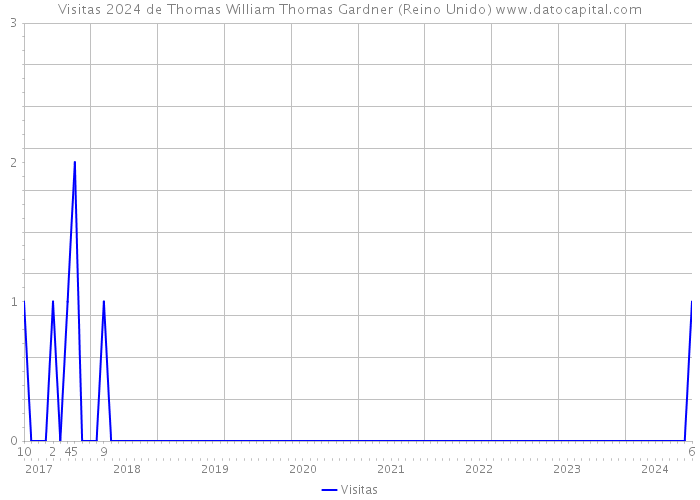 Visitas 2024 de Thomas William Thomas Gardner (Reino Unido) 