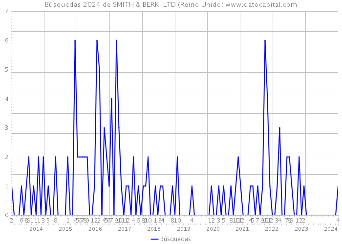 Búsquedas 2024 de SMITH & BERKI LTD (Reino Unido) 